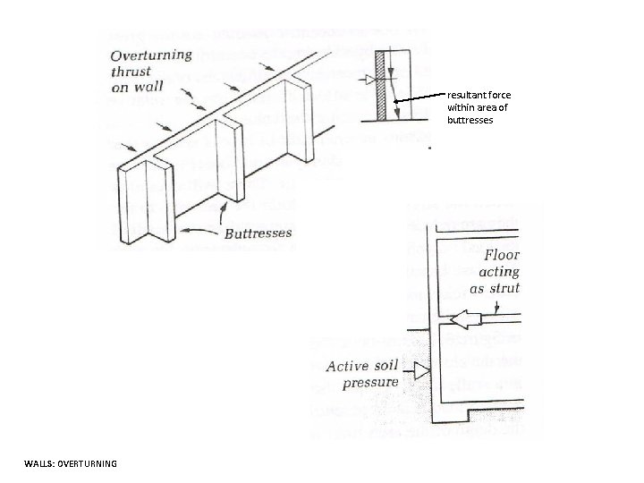 resultant force within area of buttresses WALLS: OVERTURNING 