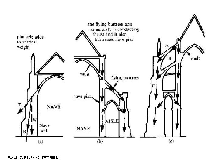 WALLS: OVERTURNING - BUTTRESSES 