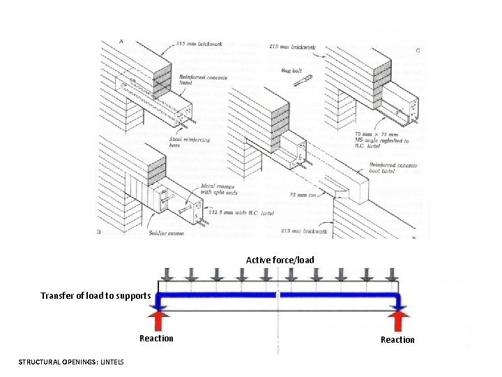 Active force/load Transfer of load to supports Reaction STRUCTURAL OPENINGS: LINTELS Reaction 