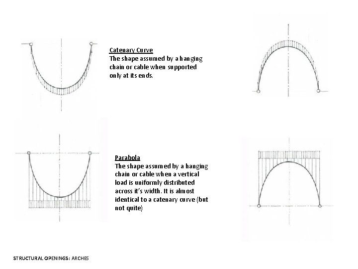 Catenary Curve The shape assumed by a hanging chain or cable when supported only