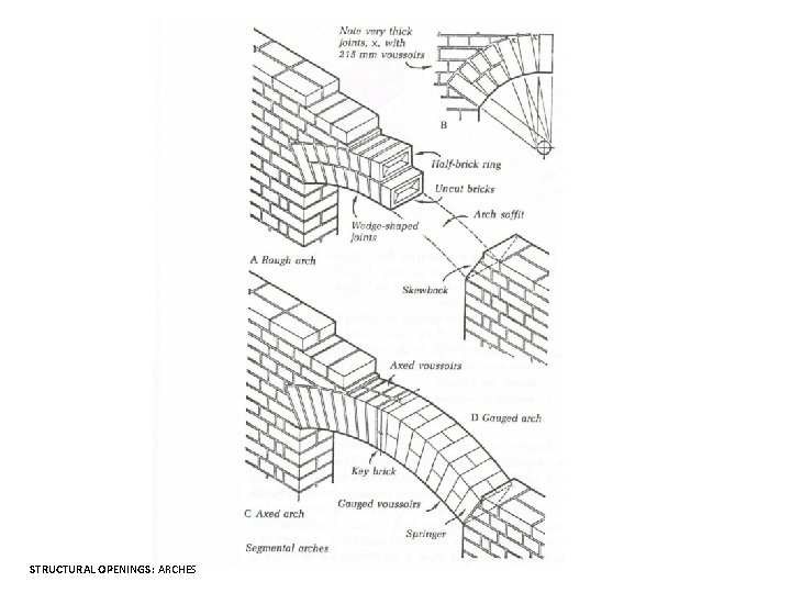 STRUCTURAL OPENINGS: ARCHES 