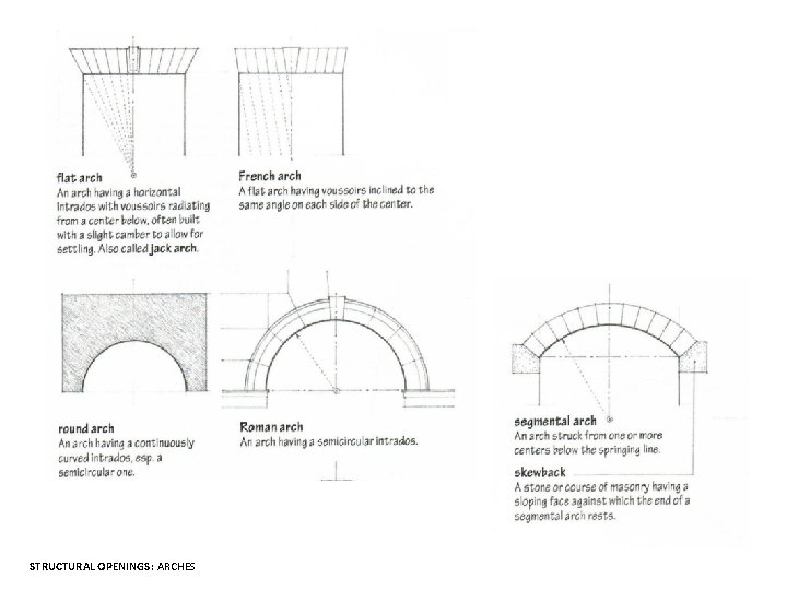 STRUCTURAL OPENINGS: ARCHES 