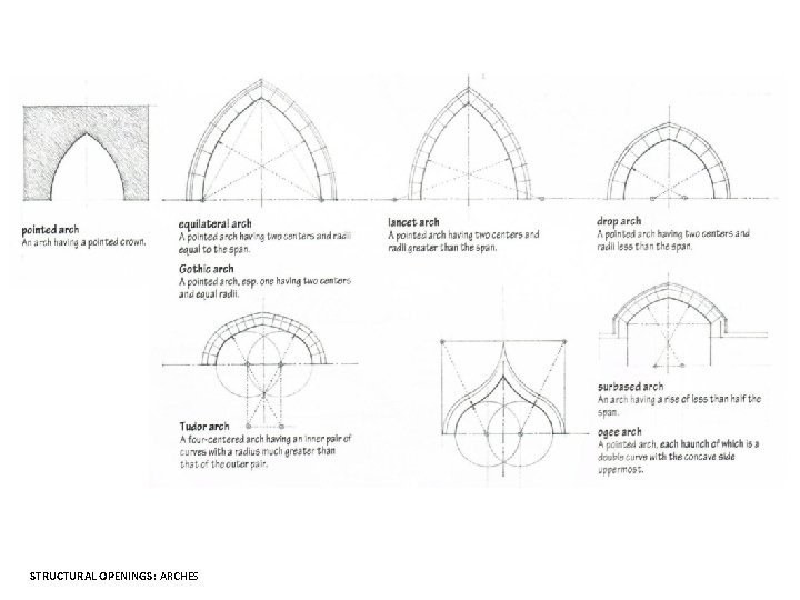 STRUCTURAL OPENINGS: ARCHES 