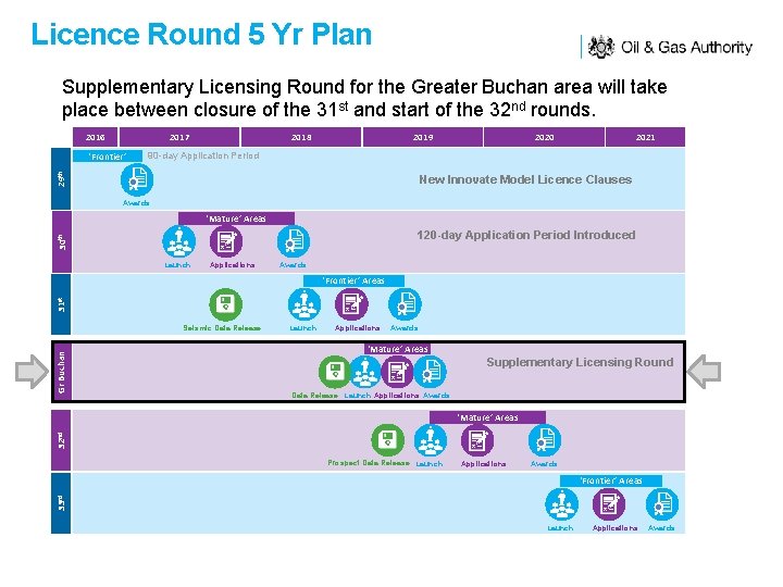 Licence Round 5 Yr Plan Supplementary Licensing Round for the Greater Buchan area will