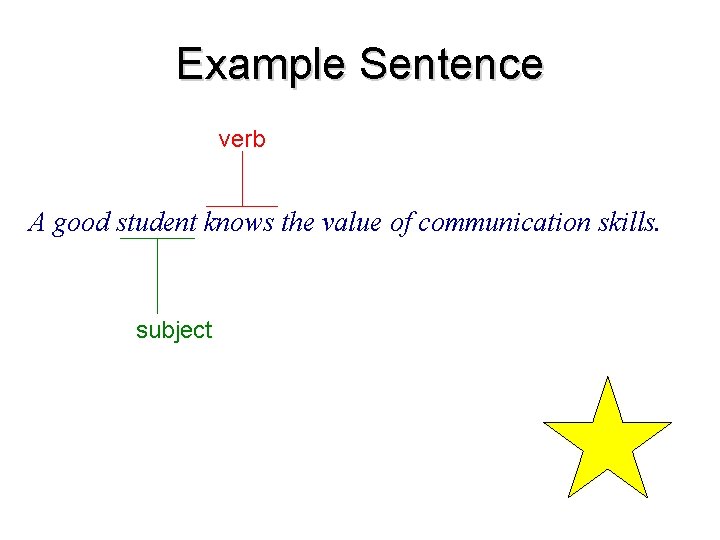 Example Sentence verb A good student knows the value of communication skills. subject 