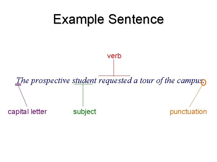 Example Sentence verb The prospective student requested a tour of the campus. capital letter