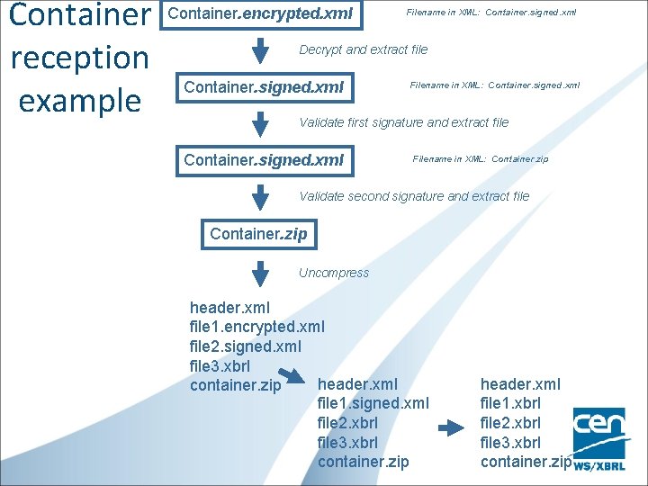 Container reception example Container. encrypted. xml Filename in XML: Container. signed. xml Decrypt and