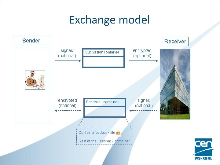 Exchange model Sender Receiver signed (optional) Subnission container encrypted (optional) Feedback container Containerfeedback file