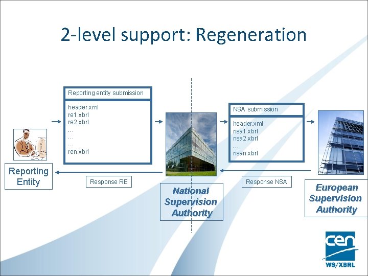 2 -level support: Regeneration Reporting entity submission header. xml re 1. xbrl re 2.