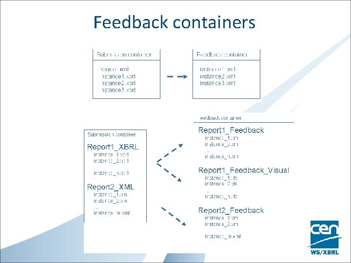 Feedback containers 