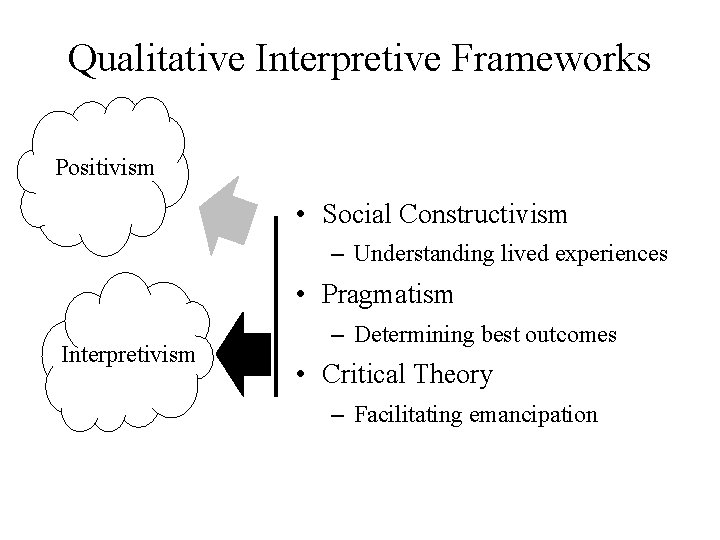 Qualitative Interpretive Frameworks Positivism • Social Constructivism – Understanding lived experiences • Pragmatism Interpretivism