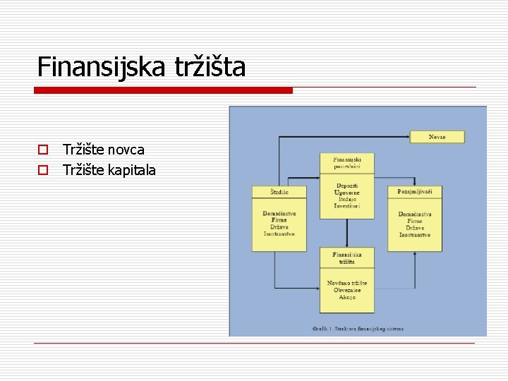 Finansijska tržišta o Tržište novca o Tržište kapitala 