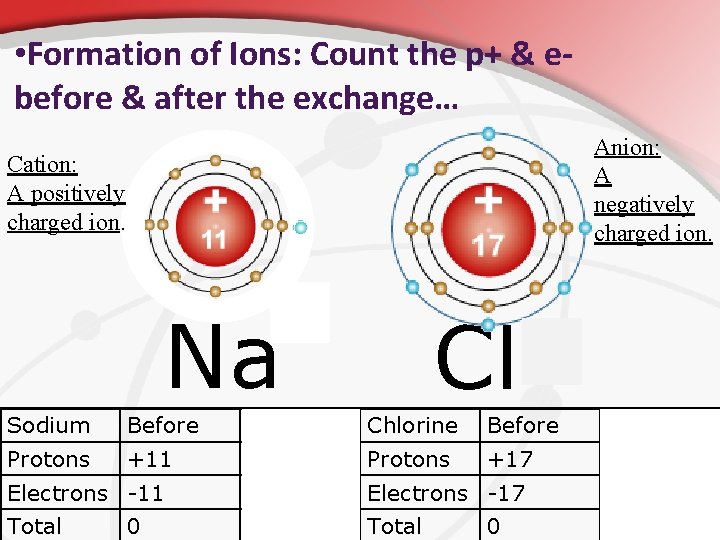  • Formation of Ions: Count the p+ & ebefore & after the exchange…