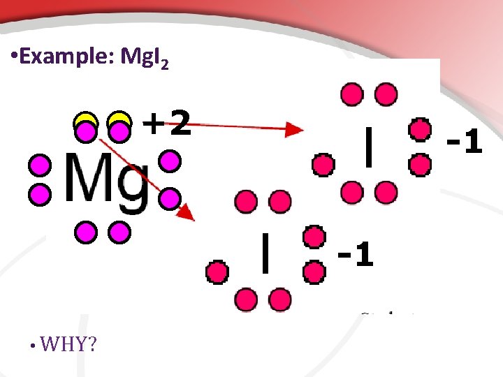  • Example: Mg. I 2 +2 I I • WHY? -1 -1 