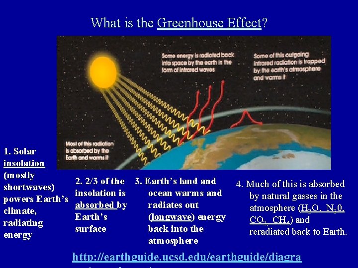 What is the Greenhouse Effect? 1. Solar insolation (mostly shortwaves) powers Earth’s climate, radiating What is the Greenhouse Effect? 1. Solar insolation (mostly shortwaves) powers Earth’s climate, radiating