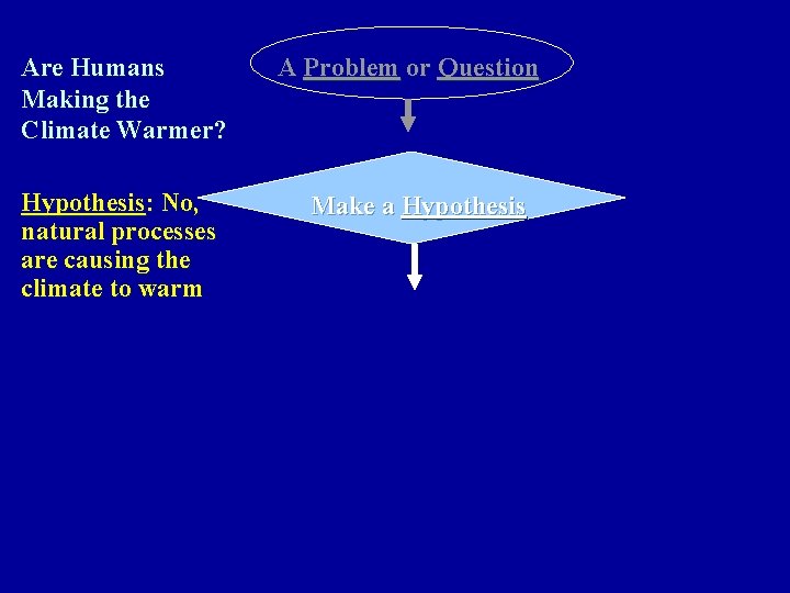 Are Humans Making the Climate Warmer? Hypothesis: No, natural processes are causing the climate Are Humans Making the Climate Warmer? Hypothesis: No, natural processes are causing the climate