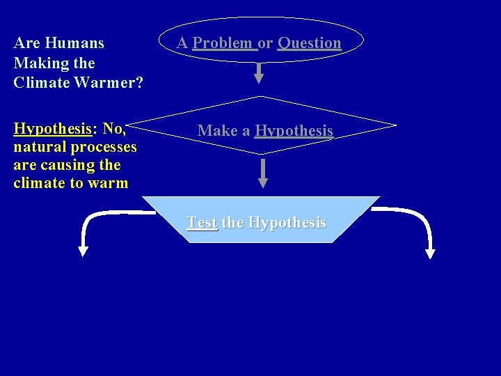 Are Humans Making the Climate Warmer? Hypothesis: No, natural processes are causing the climate Are Humans Making the Climate Warmer? Hypothesis: No, natural processes are causing the climate