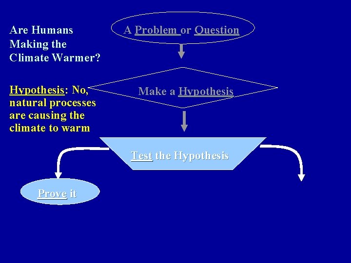 Are Humans Making the Climate Warmer? Hypothesis: No, natural processes are causing the climate Are Humans Making the Climate Warmer? Hypothesis: No, natural processes are causing the climate