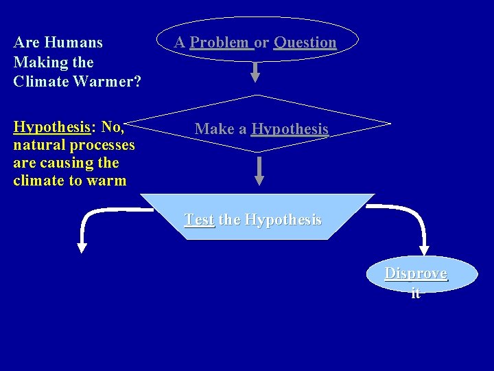 Are Humans Making the Climate Warmer? Hypothesis: No, natural processes are causing the climate Are Humans Making the Climate Warmer? Hypothesis: No, natural processes are causing the climate