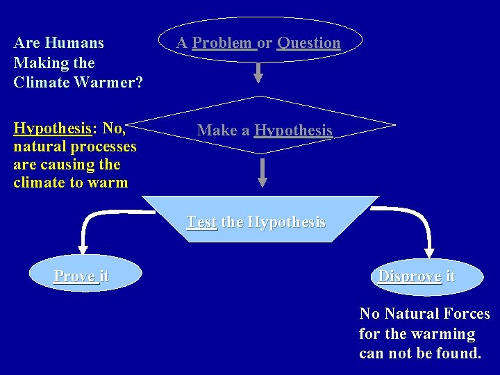 Are Humans Making the Climate Warmer? Hypothesis: No, natural processes are causing the climate Are Humans Making the Climate Warmer? Hypothesis: No, natural processes are causing the climate
