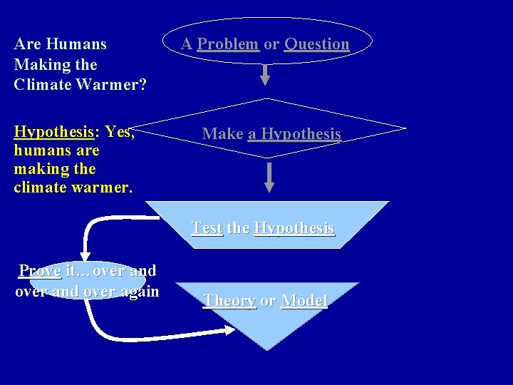Are Humans Making the Climate Warmer? Hypothesis: Yes, humans are making the climate warmer. Are Humans Making the Climate Warmer? Hypothesis: Yes, humans are making the climate warmer.
