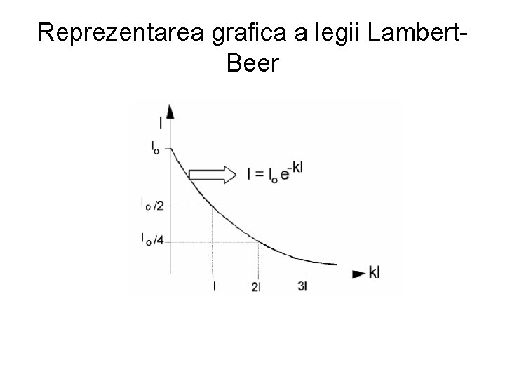 Reprezentarea grafica a legii Lambert. Beer 