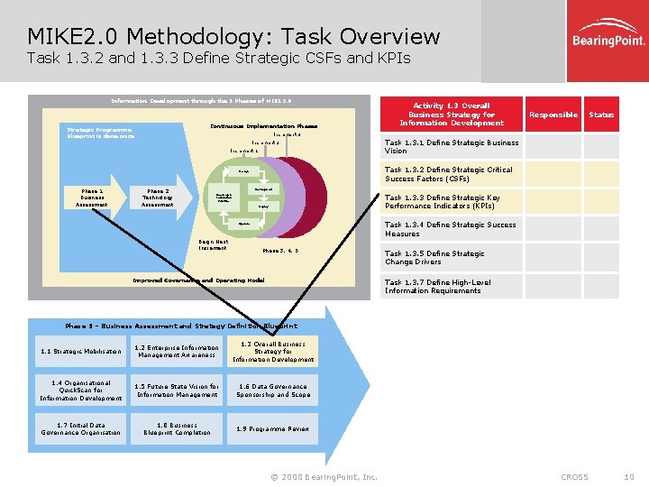 MIKE 2. 0 Methodology: Task Overview Task 1. 3. 2 and 1. 3. 3