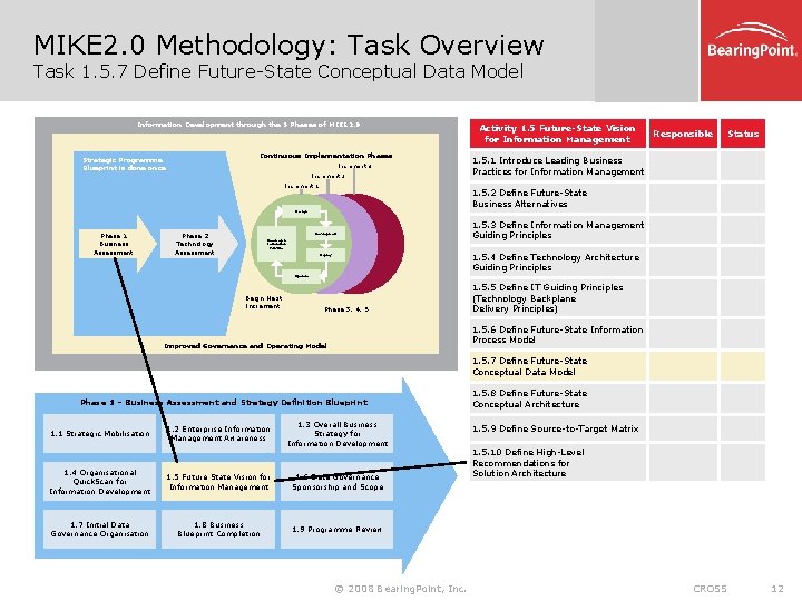 MIKE 2. 0 Methodology: Task Overview Task 1. 5. 7 Define Future-State Conceptual Data