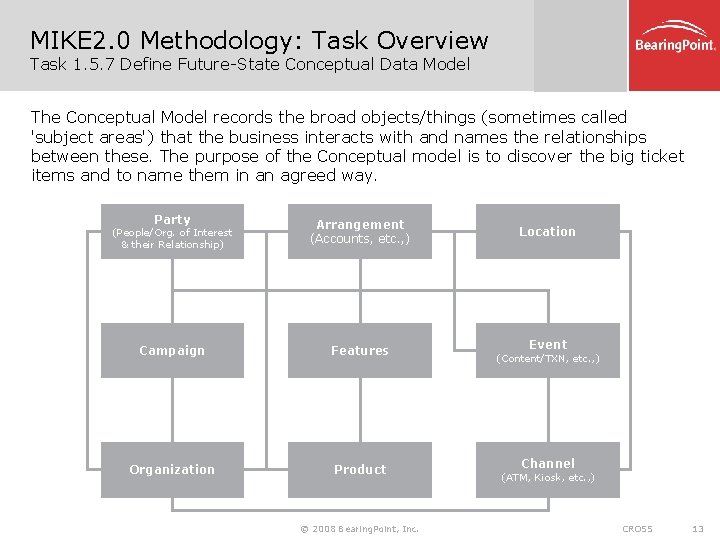 MIKE 2. 0 Methodology: Task Overview Task 1. 5. 7 Define Future-State Conceptual Data