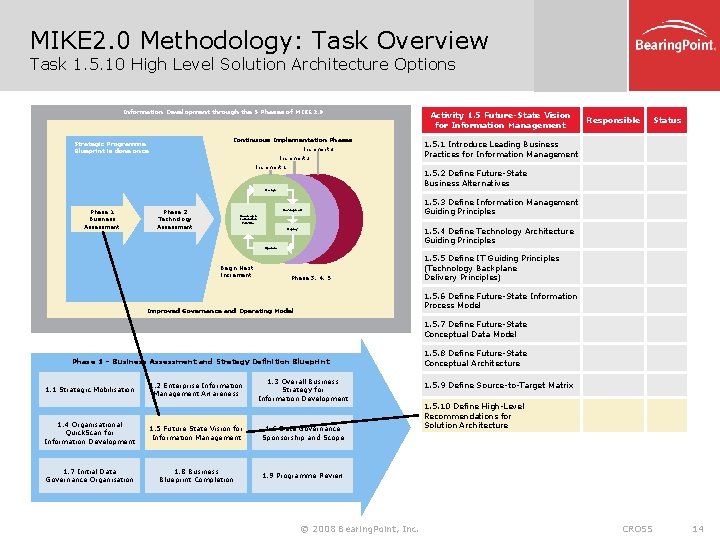 MIKE 2. 0 Methodology: Task Overview Task 1. 5. 10 High Level Solution Architecture