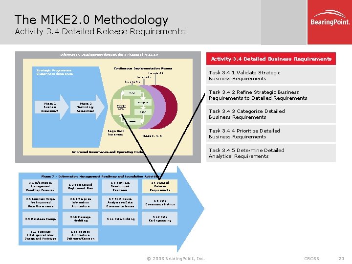 The MIKE 2. 0 Methodology Activity 3. 4 Detailed Release Requirements Information Development through