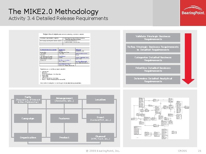 The MIKE 2. 0 Methodology Activity 3. 4 Detailed Release Requirements Validate Strategic Business