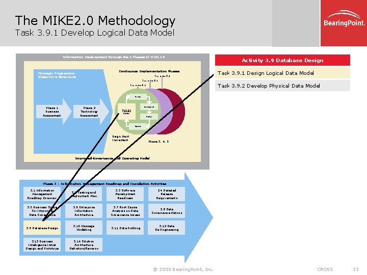 The MIKE 2. 0 Methodology Task 3. 9. 1 Develop Logical Data Model Information