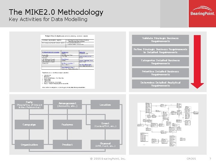 The MIKE 2. 0 Methodology Key Activities for Data Modelling Validate Strategic Business Requirements