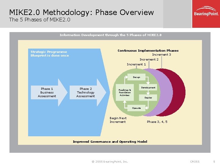 MIKE 2. 0 Methodology: Phase Overview The 5 Phases of MIKE 2. 0 Information