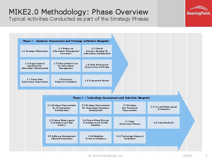 MIKE 2. 0 Methodology: Phase Overview Typical Activities Conducted as part of the Strategy