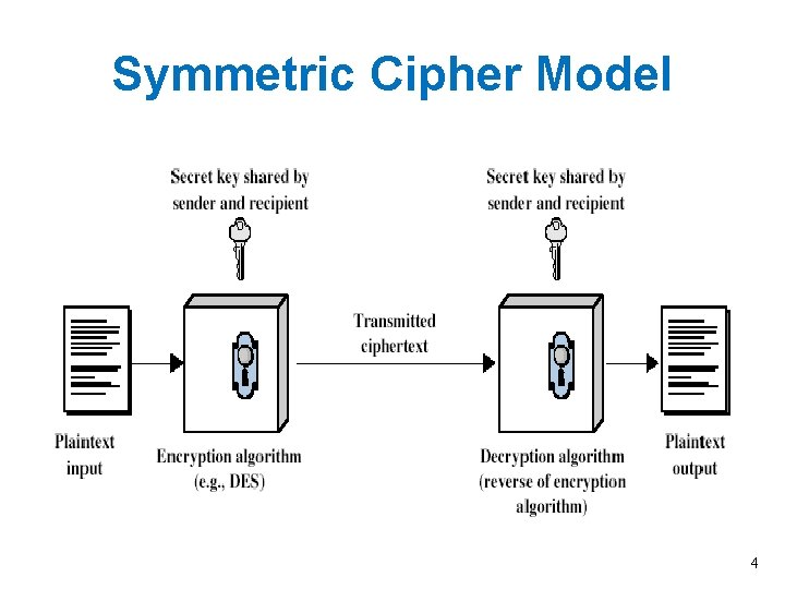 Symmetric Cipher Model 4 