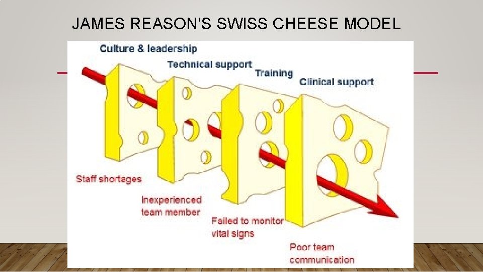 JAMES REASON’S SWISS CHEESE MODEL 