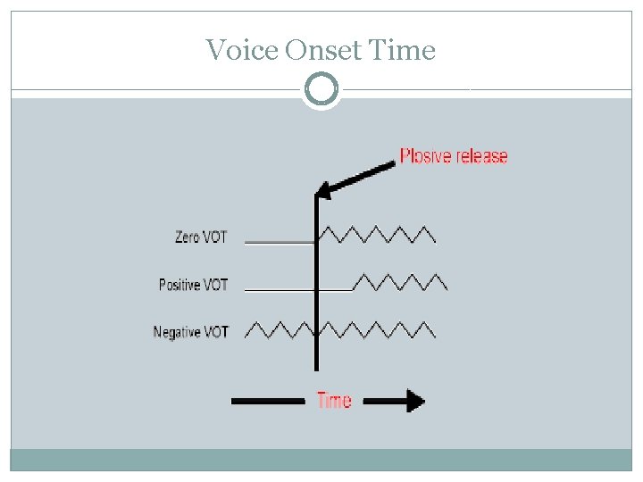 Voice Onset Time 