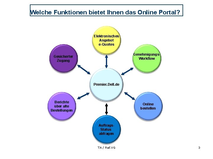 Welche Funktionen bietet Ihnen das Online Portal? Elektronisches Angebot e-Quotes Genehmigungs. Workflow Gesicherter Zugang