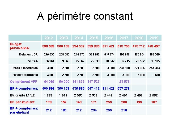 A périmètre constant 2012 Budget prévisionnel 2013 2014 2015 2016 2017 2018 2019 336