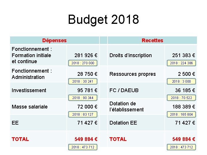 Budget 2018 Dépenses Recettes Fonctionnement : Formation initiale 281 926 € et continue 2018