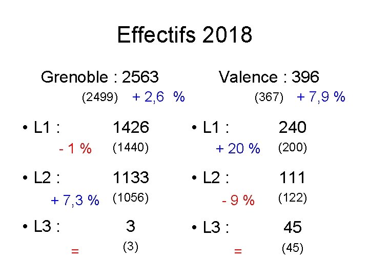 Effectifs 2018 Grenoble : 2563 (2499) • L 1 : + 2, 6 %