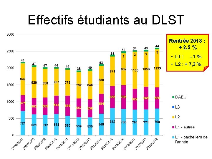 Effectifs étudiants au DLST Rentrée 2018 : + 2, 5 % • L 1