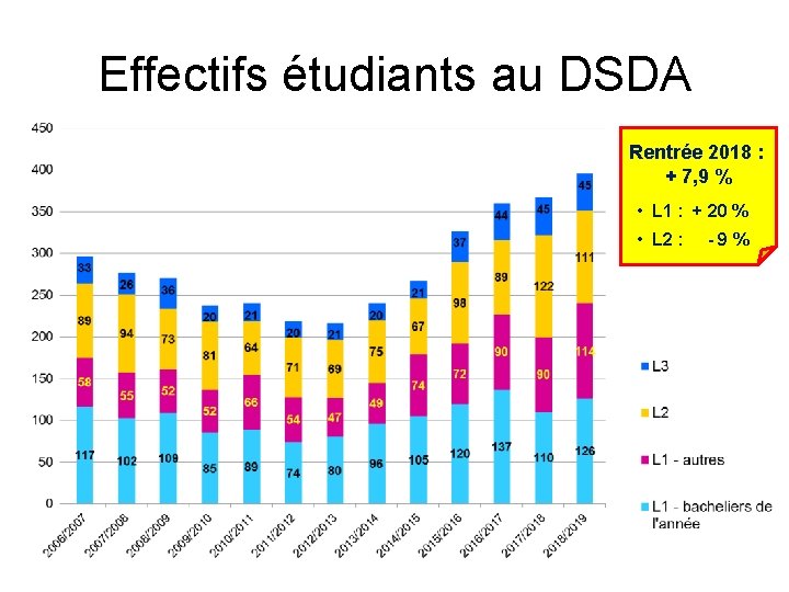 Effectifs étudiants au DSDA Rentrée 2018 : + 7, 9 % • L 1