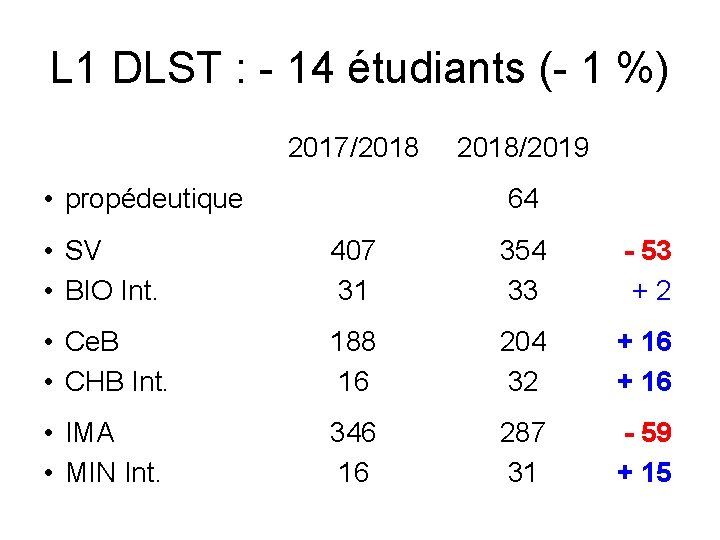 L 1 DLST : - 14 étudiants (- 1 %) 2017/2018 • propédeutique 2018/2019