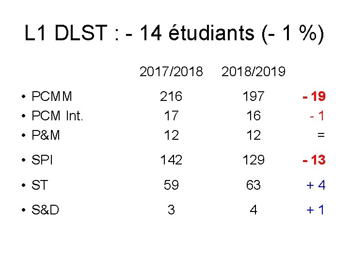 L 1 DLST : - 14 étudiants (- 1 %) 2017/2018/2019 • PCMM •