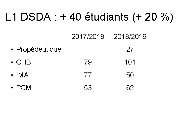 L 1 DSDA : + 40 étudiants (+ 20 %) 2017/2018 • Propédeutique 2018/2019