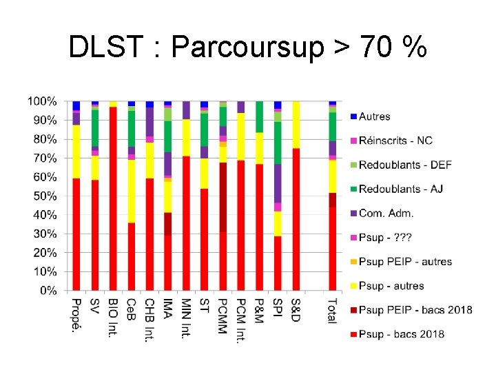 DLST : Parcoursup > 70 % 