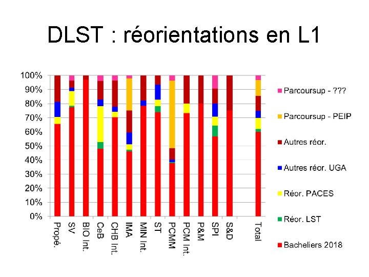 DLST : réorientations en L 1 